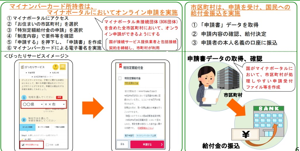 10万円現金給付申請方法まとめ申請必要書類申請流れ